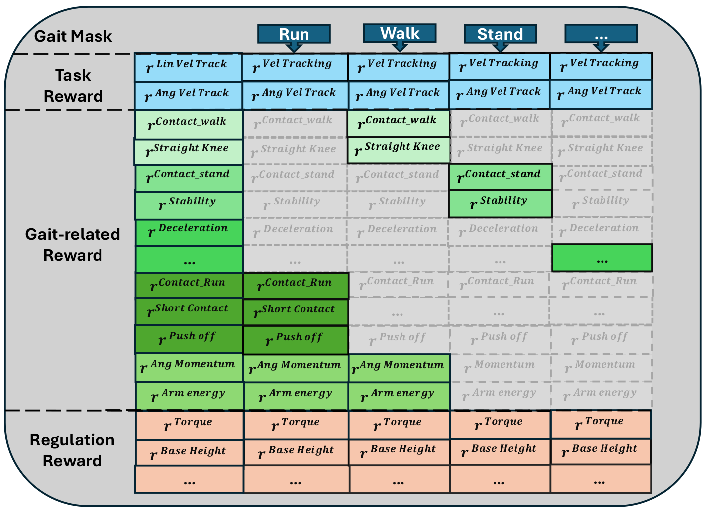 Gait mask and reward routing